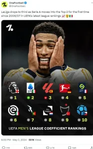 Serie A Beats La Liga, Bundesliga In Latest UEFA League Ranking